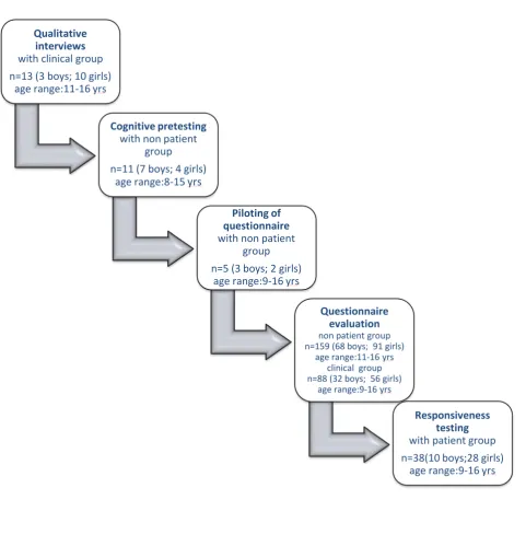 Figure 1. Flow chart showing children’s involvement as participants at different phases of the study 18 