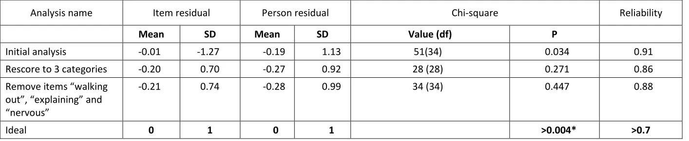 Table 1. Fit of the CEDAM to the Rasch model 