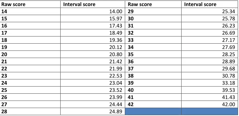 Table 2.  Conversion from raw score to interval level score. 
