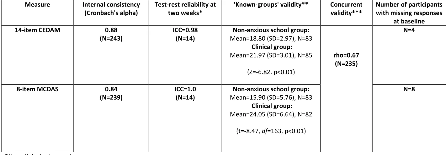 Table 4. Summary of reliability and validity estimates  