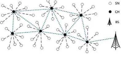 Figure 1: A typical WSN  