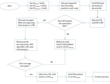 Figure 2: Flow chart of proposed SRSRP IV.  SIMULATION RESULTS 
