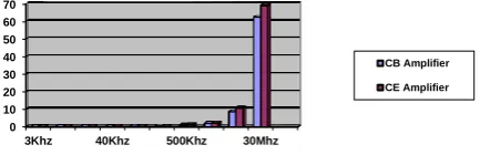 Fig.12 shows the total job time response of both CE and CB configurations which presents that total time taken by the circuit to simulate is more for CE configuration than CB configuration