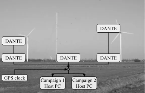 Figure 2. Measurements are done using the fi- fi-bre-optic network and the distributed data  ac-quisition systems DANTE
