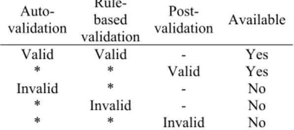 Table 1. Availability according validation rules. 