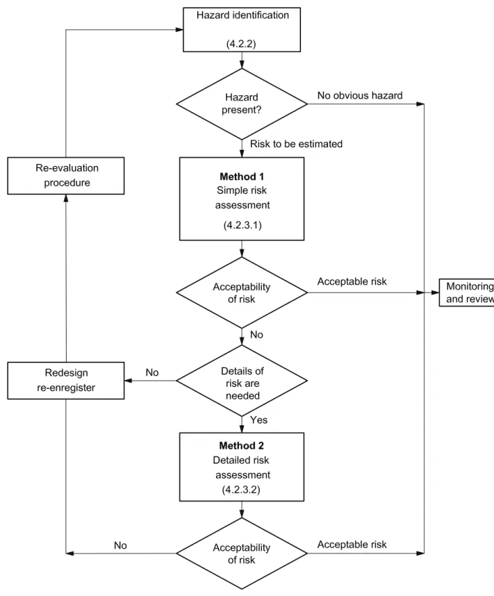 Figure 1 — Risk assessment procedure 