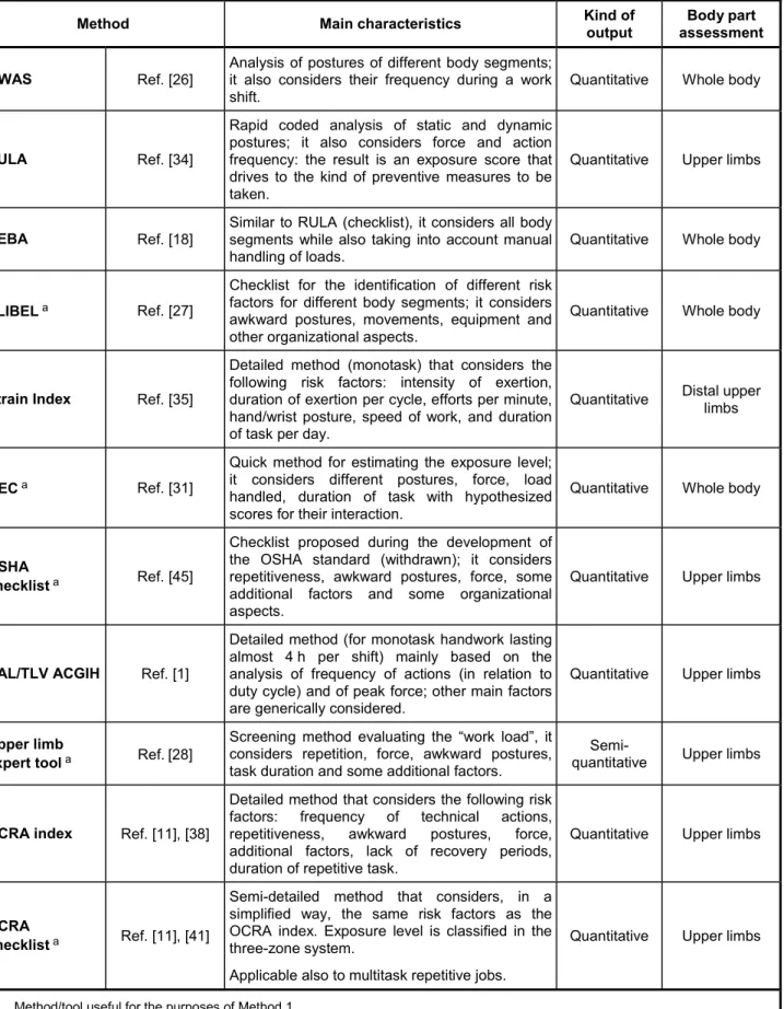 Table A.1 — Non-exhaustive list of main methods for risk assessment of repetitive  movements/exertions at high frequency 