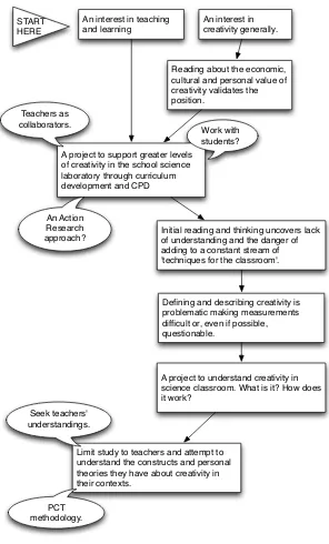 Figure Pr.1: An outline picture of the research project development 