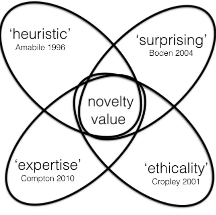 Figure 2.1: Characteristics of creativity 