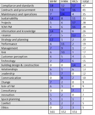 Table 1: FM Competency Matrix, Darkest shading indicates most occurrences, lighter shading several occurrences, and white few or no occurrences