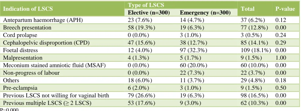 Table 2: Obstetric complications and the type of LSCS. 