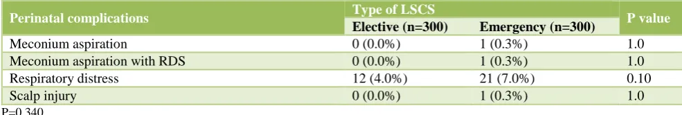 Table 3: Post-operative maternal complications and the type of LSCS. 