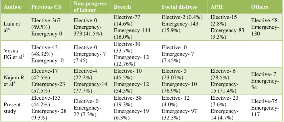 Table 7: Obstetric complications in elective versus emergency caesarean section. 