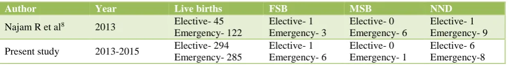 Table 8: Post-operative complications in patients with elective and emergency caesarean sections