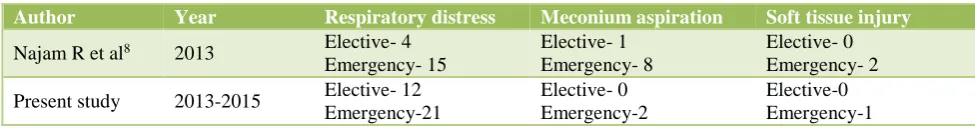 Table 10: Perinatal complications in elective and emergency caesarean section. 