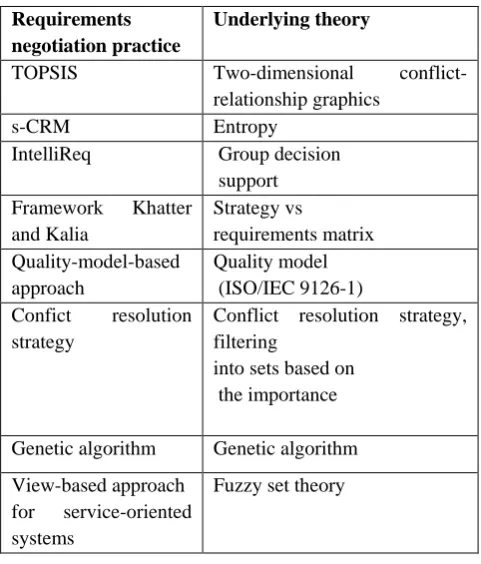 Fig 1 .The WinWin Negotiation Model  
