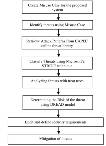 Figure 2 Integration of Threat Modeling with Attack Pattern and Misuse  Case 