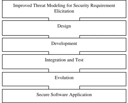 Figure 4 Secure Software Development Model   