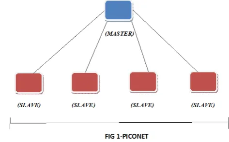 Figure 1 shows the piconet which is having a master slave relationship between nodes.  