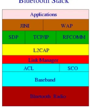 Figure 2 shows the Scatter net in which there are 2 Pico nets which are connected through bridge slave who receive a 