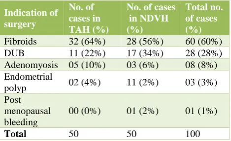 Table 5: Distribution of cases according to indications of surgery. 