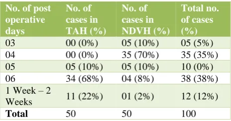 Table 12: Distribution of cases according to post-operative ambulation. 