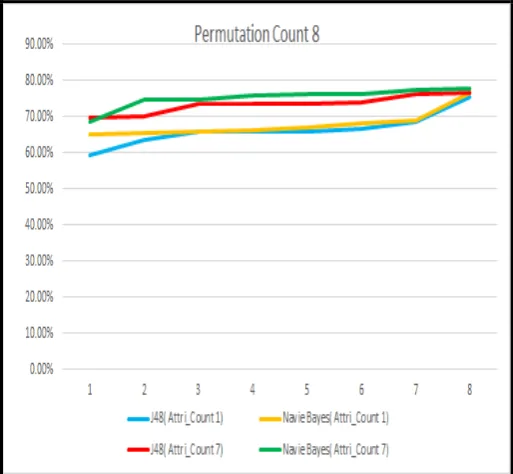 Figure 5: J48 and Navie Bayes Performance for attribute count 3  and 5 (table 2) with permutation combination 56  