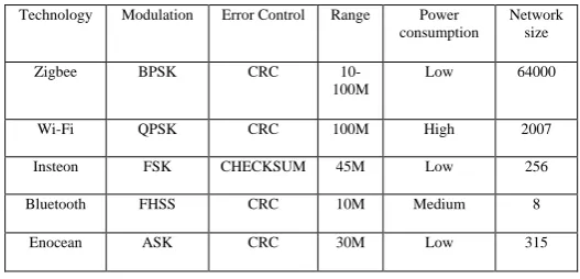 Fig 1 Network Architecture 
