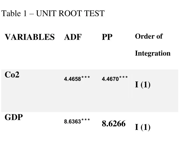 Table 1 – UNIT ROOT TEST 