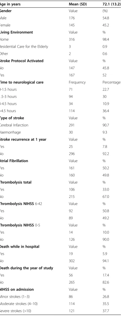 Table 1 Socio-demographic and clinical characteristics ofthe patients