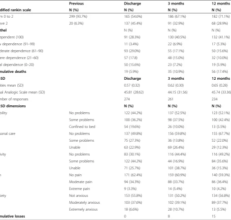 Table 2 Changes in level of autonomy and quality of life scales from hospital admission up to 1 year later