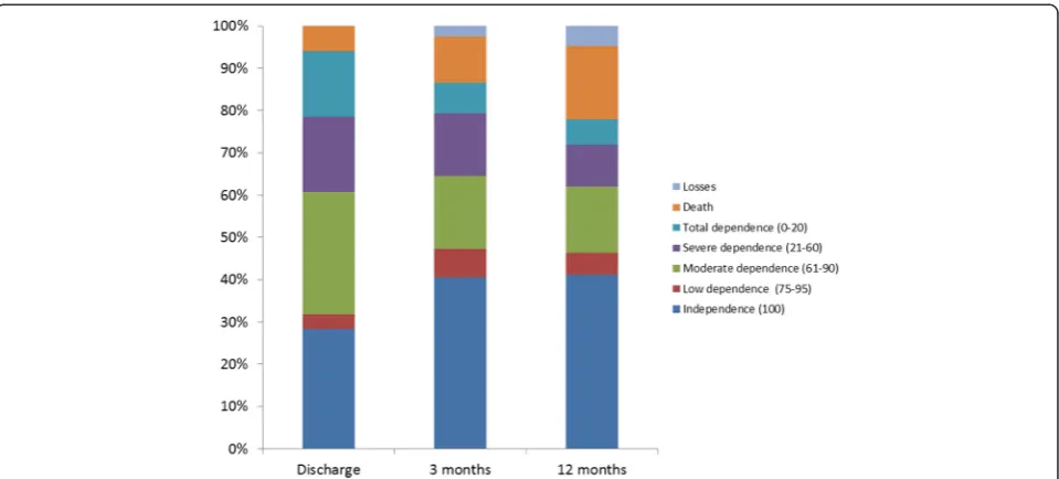 Table 3 Distribution of variables for level of autonomy at 12 months according to clinical characteristics