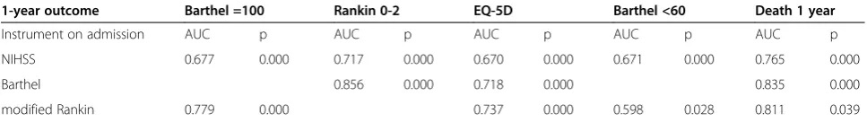 Table 4 Results from logistic regressions relating the characteristics of stroke patients and the 1-year outcome
