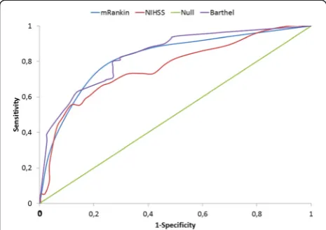 Figure 2 ROC curves measuring the discriminatory capacity ofthe modified Rankin, NIHSS and Barthel instruments applied onadmission with the prognosis of 1-year mortality