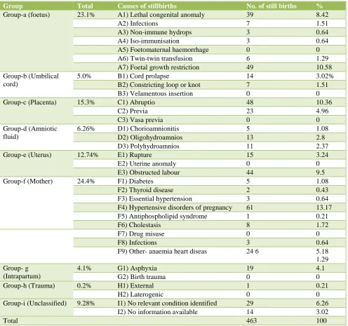 Table 3: Classification of etiological factors according to Re. Co. De. Classification