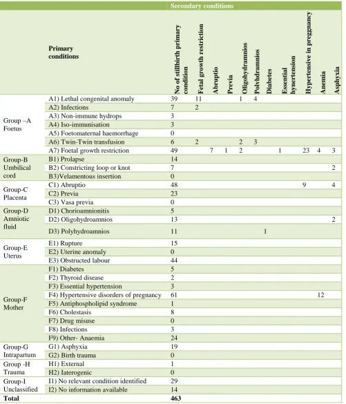 Table 4: Etiological factors according to primary and secondary conditions of the Re. Co