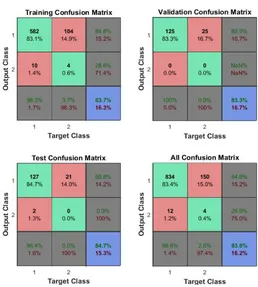 Figure 3.4 Confusion matrices for raw input data  