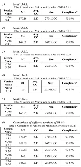 Table 1: Version and Maintainability Index of NUnit 3.4.1 Avg. CC 