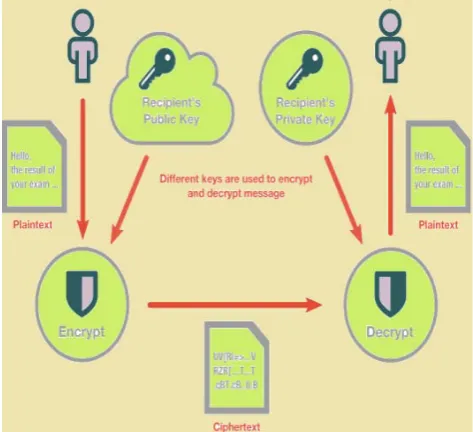 Figure 2. Data encryption and decryption [9] structure 