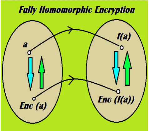 Figure 3. Process of fully harmonic encryption 