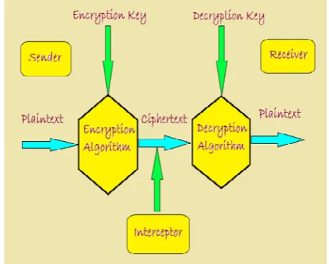 Figure 4. FHE Cryptosystem 