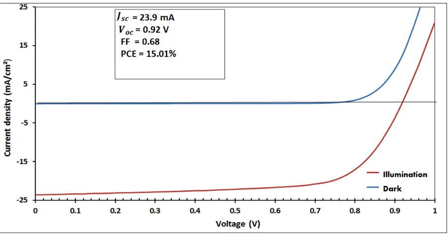 Figure 8: J-V performances for the best solar cell under illumination and dark conditions, 