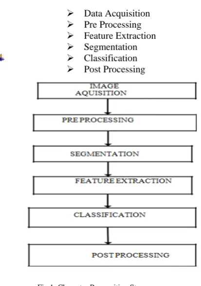 Fig 1: Character Recognition Steps 