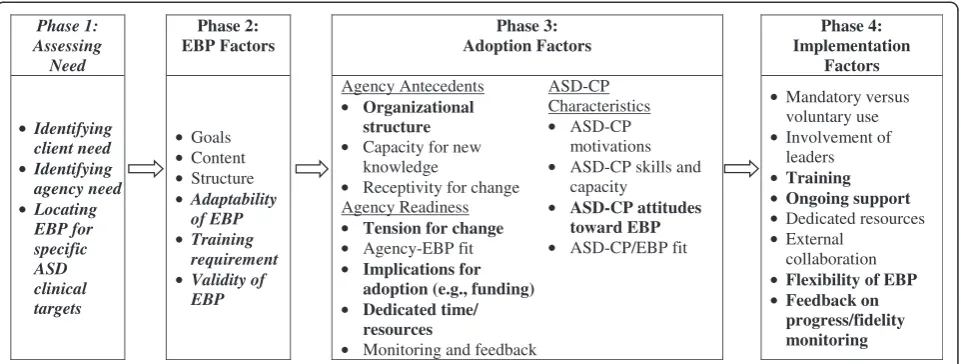 Figure 1 Preliminary conceptual model of the Autism Model of Implementation (Adapted from Aarons et al., 2011 [13]; Damschroederet al., 2009 [14]; and Greenhalgh et al., 2004 [15])