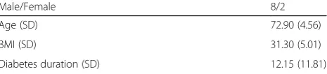 Table 1 Participant demographic information