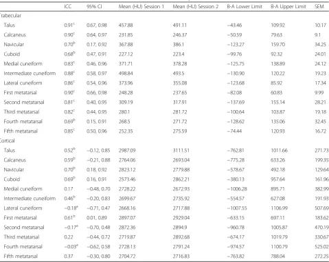 Table 2 Intra-class correlation coefficients (ICC), 95% confidence intervals (CI), means Bland-Altman (B-A) limits of agreement andstandard error of measurement (SEM) for cortical and trabecular densitometry of 12 ft bones (n = 10)