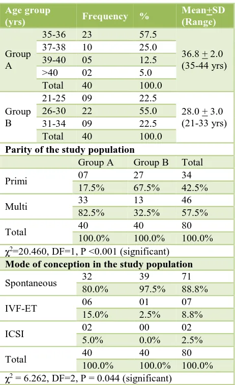 Table 1: Age, parity and mode of conception of the study population. 