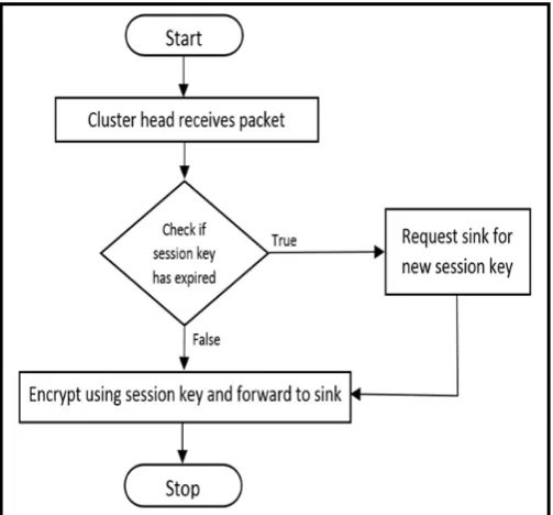 Figure 5.  Algorithm to check for expired session key. 