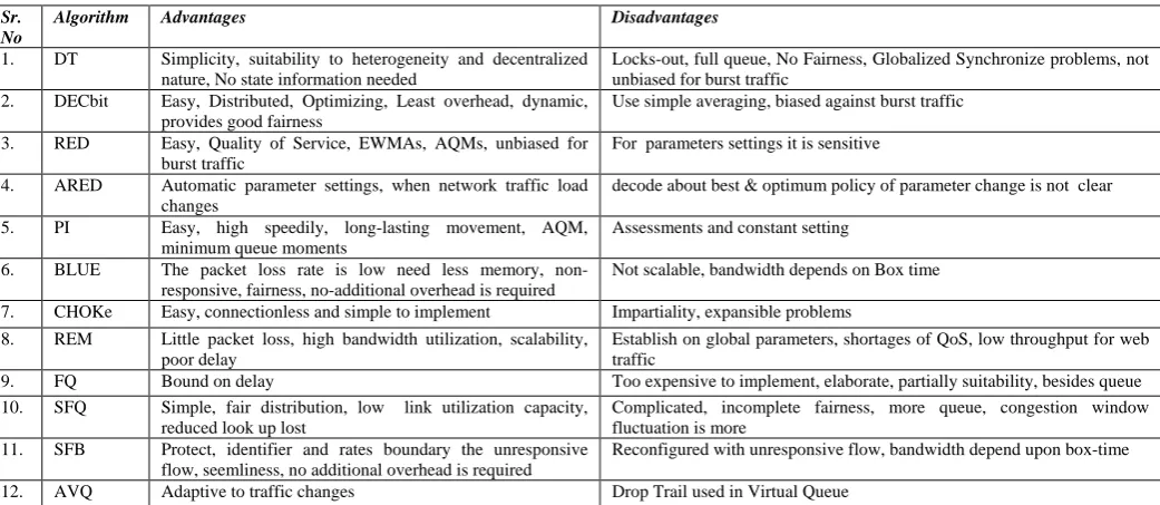 Table I.  Comparison Of AQM Algorithm With Respect to Network Performance Parameters  