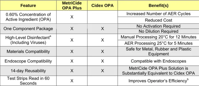 Table 7 summarizes the features and benefits of MetriCide OPA Plus vs. Cidex  OPA. 